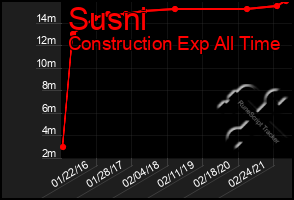 Total Graph of Susni