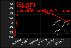 Total Graph of Susni