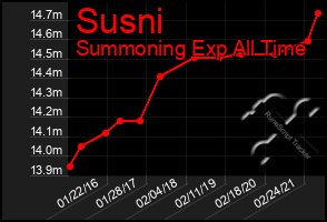 Total Graph of Susni