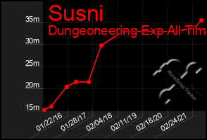 Total Graph of Susni