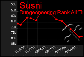 Total Graph of Susni