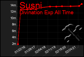 Total Graph of Susni