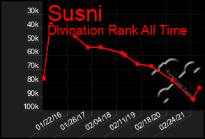 Total Graph of Susni