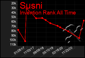 Total Graph of Susni