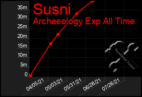 Total Graph of Susni