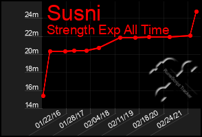Total Graph of Susni