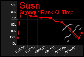 Total Graph of Susni