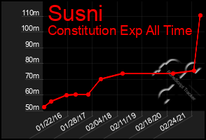 Total Graph of Susni