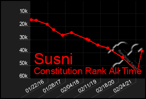 Total Graph of Susni