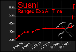 Total Graph of Susni