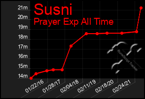 Total Graph of Susni
