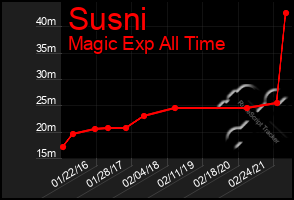 Total Graph of Susni