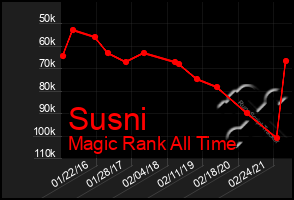 Total Graph of Susni