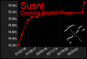 Total Graph of Susni