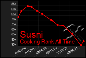 Total Graph of Susni