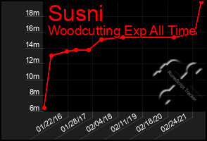 Total Graph of Susni