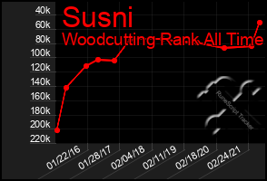 Total Graph of Susni