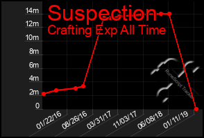 Total Graph of Suspection