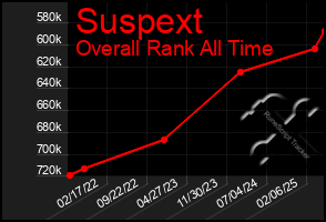 Total Graph of Suspext