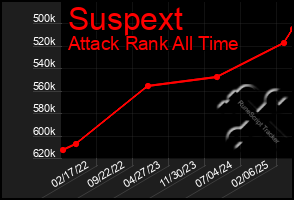 Total Graph of Suspext