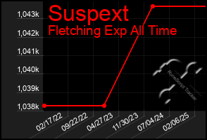 Total Graph of Suspext