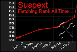 Total Graph of Suspext