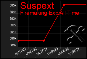 Total Graph of Suspext