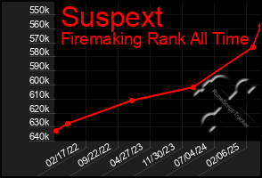 Total Graph of Suspext