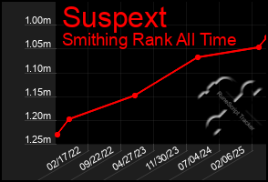 Total Graph of Suspext