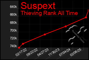 Total Graph of Suspext