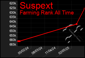 Total Graph of Suspext
