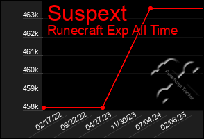 Total Graph of Suspext