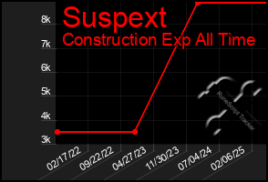 Total Graph of Suspext