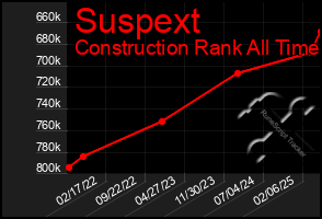 Total Graph of Suspext