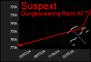 Total Graph of Suspext
