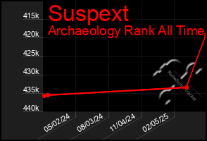 Total Graph of Suspext