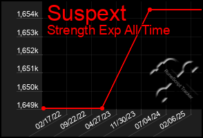 Total Graph of Suspext