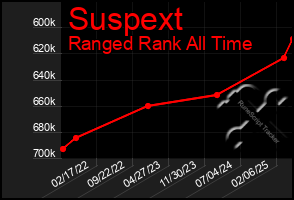 Total Graph of Suspext