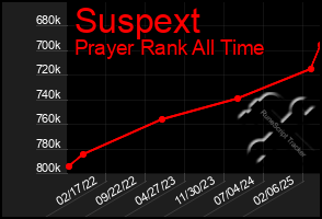 Total Graph of Suspext