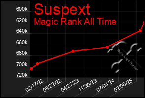 Total Graph of Suspext