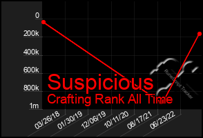 Total Graph of Suspicious