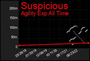 Total Graph of Suspicious