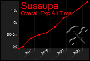 Total Graph of Sussupa