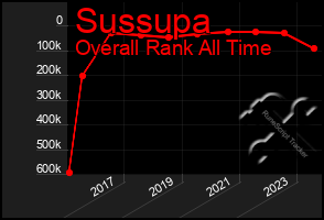 Total Graph of Sussupa