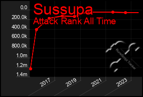 Total Graph of Sussupa