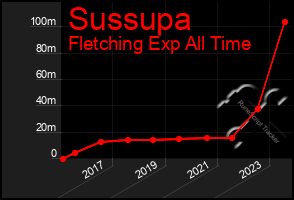 Total Graph of Sussupa