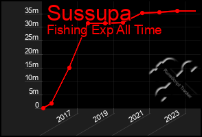 Total Graph of Sussupa