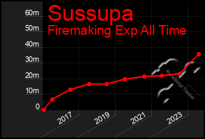 Total Graph of Sussupa