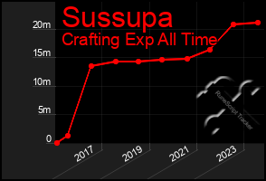 Total Graph of Sussupa