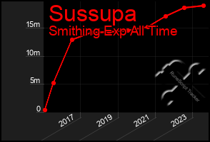 Total Graph of Sussupa